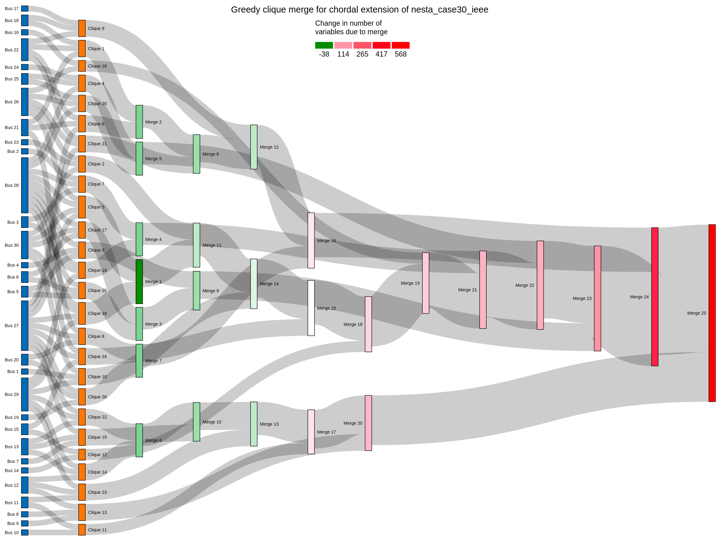 Minimize the effective number of variables by stopping at the white rectangle.